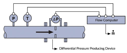Figure 2: Typical differential pressure flowmeter with additional pressure, temperature, and differential sensors to infer mass flow.