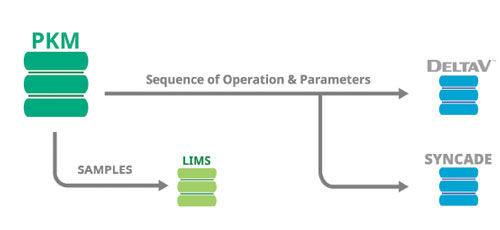 Figure 2: PKM software seamlessly integrates with the DCS to help shorten the most complex and time-consuming technology transfer stage—from R&D to manufacturing.