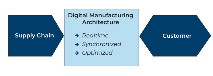 Figure 2: Digital manufacturing architecture  (DMA) optimizes and  synchronizes internal  and external production  resources in real-time  based on changing  parameters.