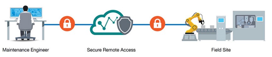 Figure 2: Cloud-based secure remote access can provide flexible and scalable connections to meet the dynamic, changing requirements of the future.