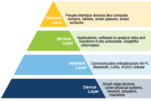 Figure 2: A layered modular architecture of digital technology.