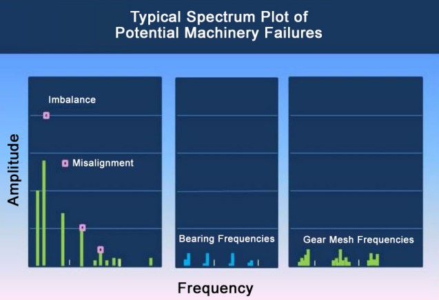 Figure 2: The four most common failure modes found in standard equipment are imbalance, misalignment, bearing faults, and gear mesh failure. Each machinery fault has a unique vibration signature that helps to identify the particular fault. The graph shows a  basic spectrum plot of potential machinery failures.