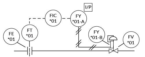 Figure 2: A P&ID drawn using ISA standards (FE: flow element, FT: flow transmitter, FIC: flow indicating controller, FY: flow computational device, FV: flow valve)