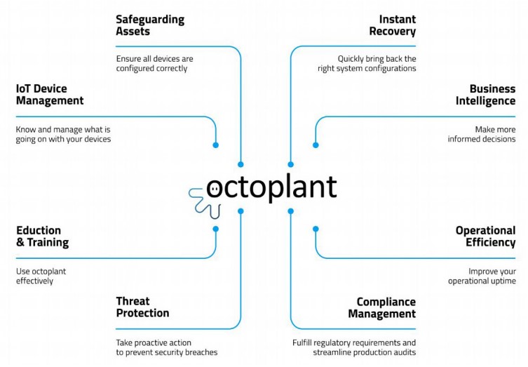 Figure 2: The octoplant platform comprises eight solution sets that offer features tailored to specific industrial needs. Courtesy: AUVESY-MDT