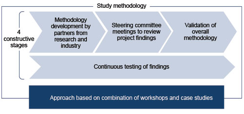 Figure 2: Stages of development, testing, and validation accomplished during workshops and case studies selected by a steering committee within the organization.