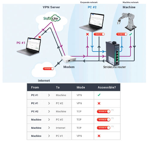 Figure 2: A comprehensive VPN and remote connectivity solution includes methods for OT assets to integrate with IT infrastructure for user management, authentication, and access control.
