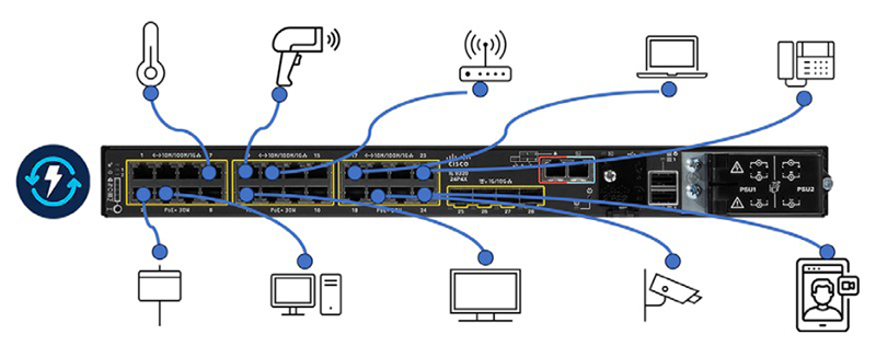 Figure 3: Industrial Ethernet switches can provide PoE up to 90 W per port and up to 720 W per switch.