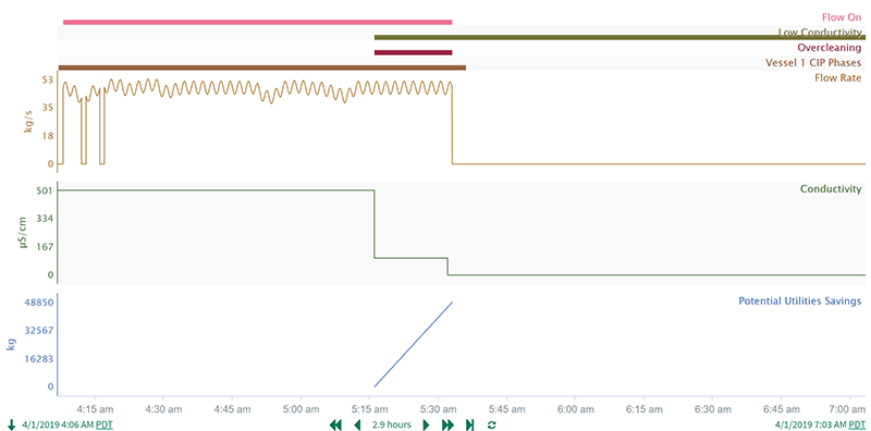 Figure 3: Periods of detected flow combined with low conductivity were identified as an opportunity for material and utility savings.
