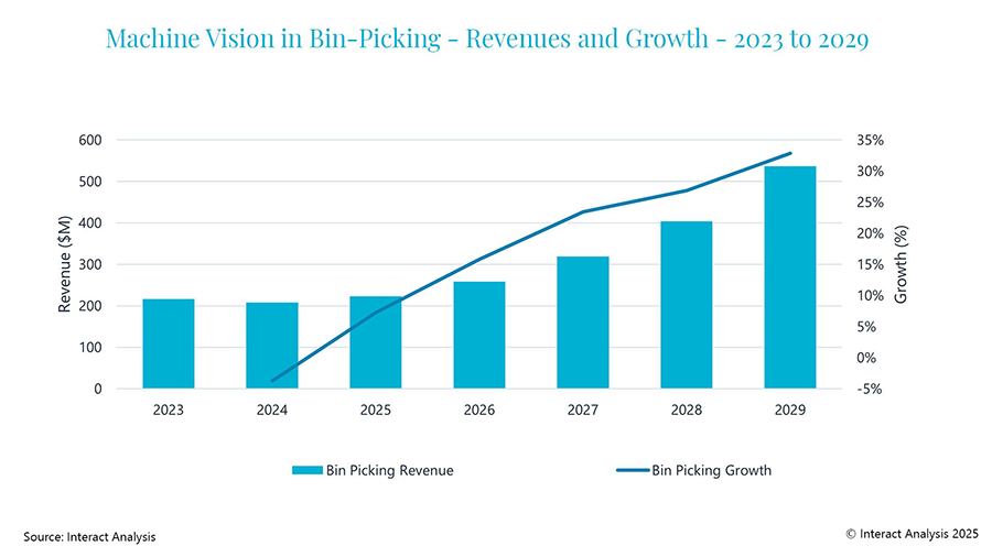Figure 3: Particularly steep growth is forecast in bin picking applications over the next five years.