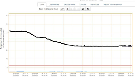 Figure 3: Since replacing the quill in September 2021, the corrosion was virtually eliminated. Continuous monitoring ensures any recurrence would be picked up quickly.
