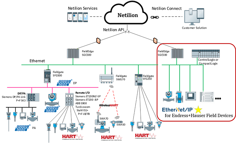 Figure 3: Modern smart instruments support many communication protocols, easing communication among field devices, central control systems, and the cloud.