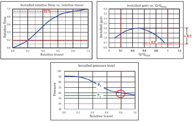 Figure 3: Installed characteristics of the valve proposed in Figure 2.