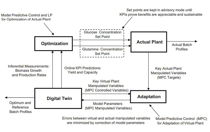 Figure 3: Nonintrusive automated adaptation of model parameters to match manipulated variables with potential future optimization based on improvement in KPIs.