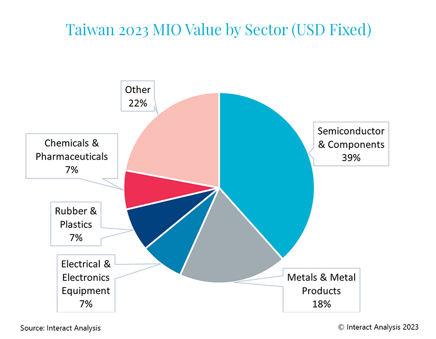 Taiwan’s manufacturing sector is dominated by the semiconductor & components segment.