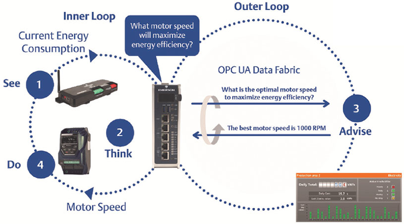 Figure 3: Edge controllers seamlessly combine OT and IT operations, using programming methods optimized for integrating each role.