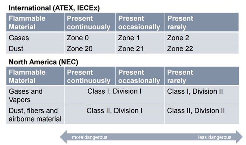 Figure 3: Area classifications in North America compared to ATEX. Courtesy: Beckhoff Automation