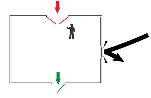 Figure 3: Firewalls block unwanted incoming traffic but permit outgoing traffic as necessary.