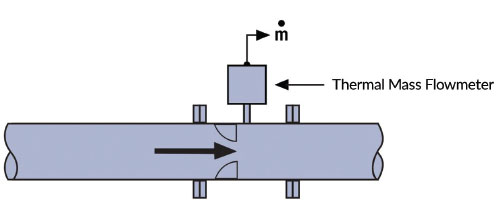 Figure 3: Direct mass flow measurement using thermal mass flowmeters.
