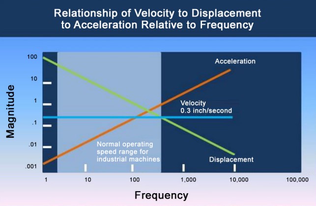 Figure 3: Acceleration data is preferred over velocity data for high-frequency fault detection, as the acceleration measurement emphasizes the higher frequency vibration and de-emphasizes and is less sensitive to the lower frequency mechanical defects and process loading conditions.