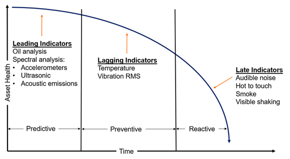 Figure 3:&nbsp;P-F Curve, potential failure to functional failure.
