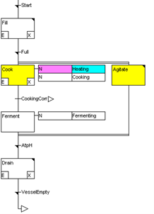 Figure 3: SFC has elements to organize programs for sequential and parallel control processing, graphical. In this example the “cook” process must complete before executing the “ferment” process, and the “agitate” process must complete before execution moves on to the “drain” process.