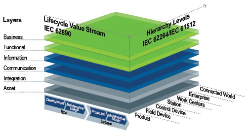 Figure 3: Three-dimensional aspect of the RAMI model, which can help guide companies to deploy Industry 4.0 in an organized and structured way.