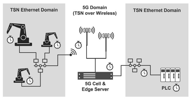 Figure 3: If 5G cells support TSN, they can host real-time applications.