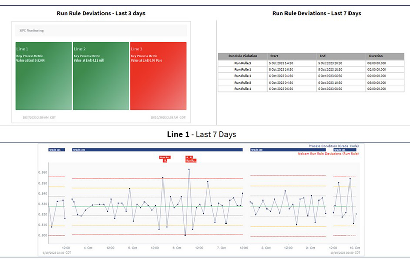 Figure 4: An SPC monitoring report identifies run-rule violations.