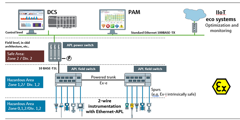 Figure 4: The new IEEE 802.3cg standard and additional plant networking protocols, including Ethernet-APL, are on full display at Endress+Hauser hands-on PTUs.