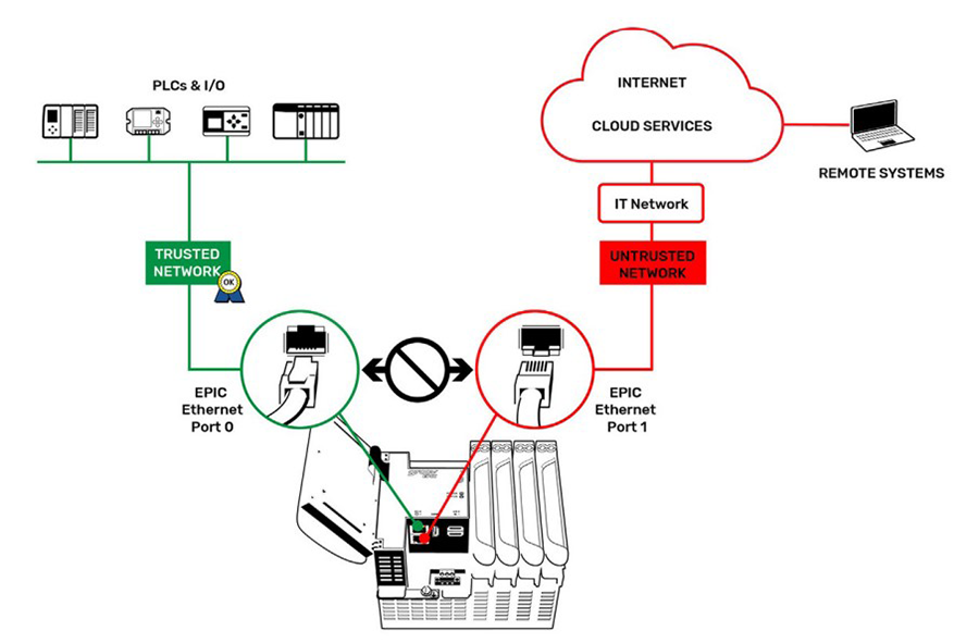 Figure 4: The groov EPIC’s default configuration segments network traffic into trusted and untrusted security zones.