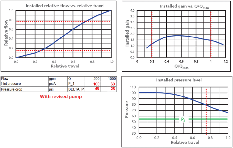 Figure 4: Installed characteristics of the valve with the revised figure 2 pump pressures shown in red.