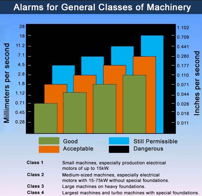 Figure 4: Alarms provide an early warning when machinery condition has degraded. This graph was taken from ISO 10816-1-1995: Mechanical Vibration—Evaluation of Machine Vibration by Measurements on Non-Rotating Parts.