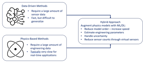 Figure 4:&nbsp;Hybrid predictive maintenance models.