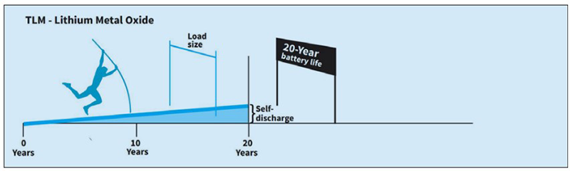 Figure 5: Certain applications draw high rates of energy as well as high pulses.