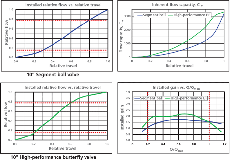 Figure 5: Comparison of a segment ball valve and a high-performance butterfly valve in the same system. The installed gain of both valves is plotted on a single graph.
