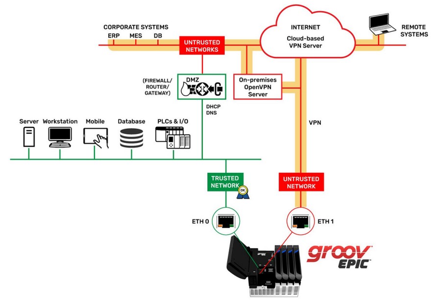 Figure 5: An edge-oriented virtual private network (VPN) using groov EPIC’s embedded OpenVPN client.