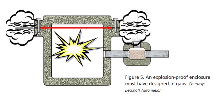 Figure 5: An explosion-proof enclosure must have designed-in gaps. Courtesy: Beckhoff Automation