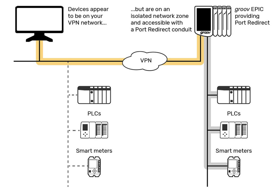 Figure 6: With groov EPIC’s port redirect feature, a remote PC can securely update a protected PLC’s software over a VPN connection.