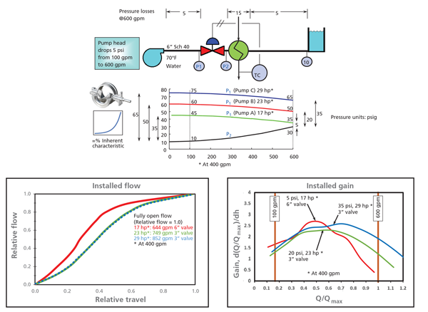 Figure 6: Control valve installed gain analysis helps balance pumping energy and process controllability. Segment valve graphic courtesy of Neles