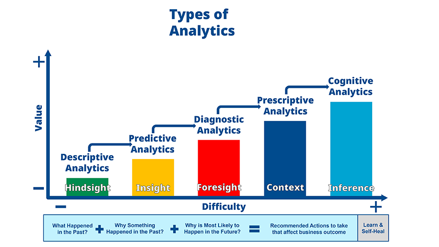 Figure 1: Across the last four decades, the increasing power of electronics and shrinking size and expense of sensors has enabled progressively higher levels of analytic capability.