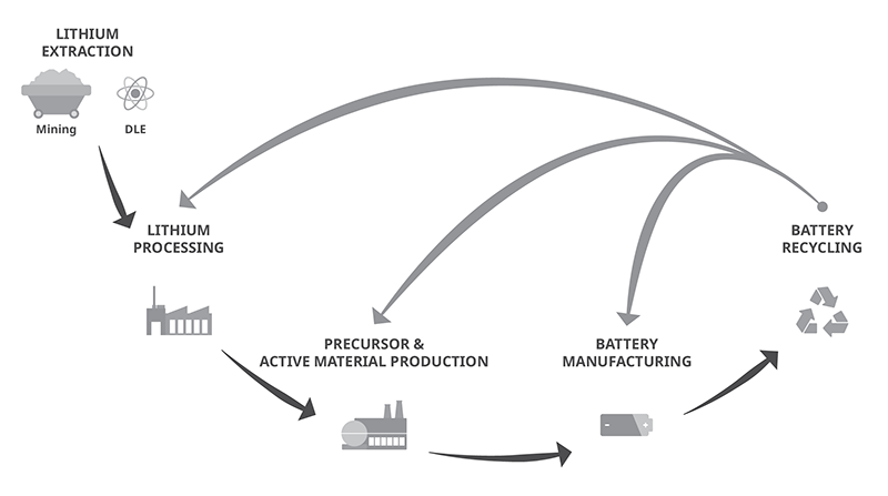 Figure 1: Across the lithium battery value chain, manufacturers are using pilot plants to test and validate new processes and technology.