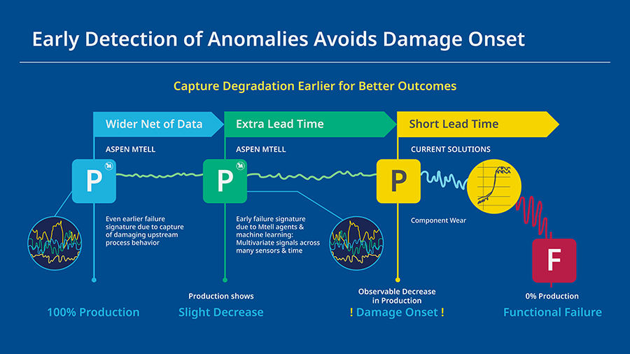 Figure 1: Agent-based analytics software can provide very early warnings of impending failures, empowering teams to plan maintenance on their own terms.