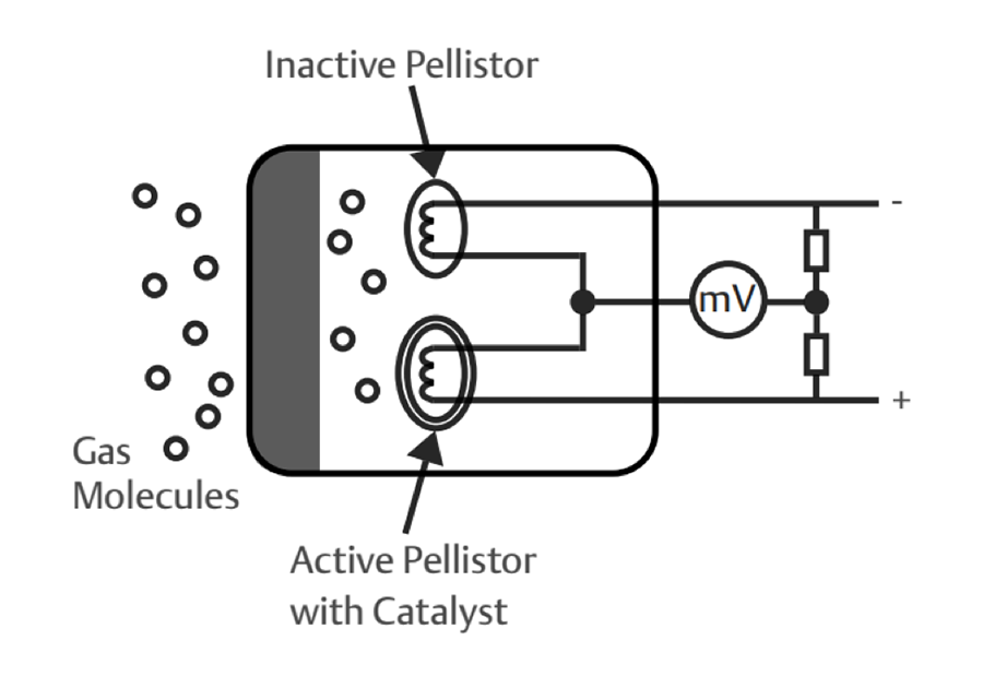 Figure 1: Emerson’s Net Safety Millennium II SC310 Catalytic Bead Combustible Gas Sensor can detect most flammable gas types by measuring the resistance difference between the inactive and active pellistors.