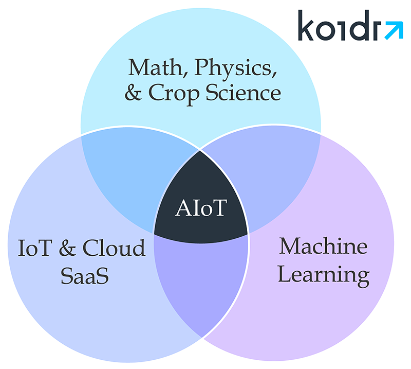 Figure 1: Artificial intelligence of things (AIoT) functionality exists at the intersection of traditional and new sciences and technologies, and it enables an improved partnership between human intelligence and AI.