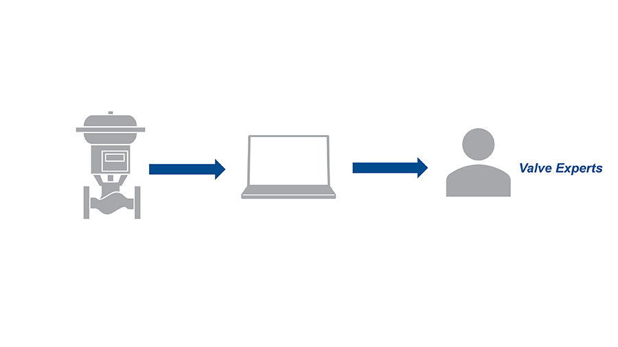 Figure 2: In many applications today, a swath of useful data is collected at the device and transmitted to asset management software. However, unless a valve expert reviews that information and acts on it, the data has limited value.