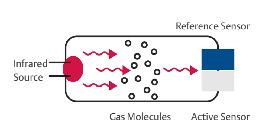 Figure 2: Emerson’s Net Safety Millennium II SC311 Infrared Combustible Gas Sensor is a fast, reliable&nbsp;and highly accurate point source detector. It determines the presence of the target gas by measuring IR radiation absorbed by the target gas molecules.