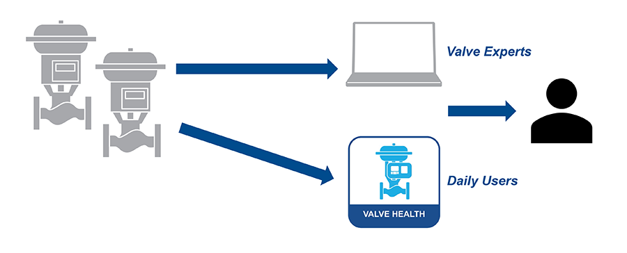 Figure 3: New valve health applications utilize advanced diagnostic and analytic algorithms to continuously spot immediate and developing problems across the entire valve network. Alerts are prioritized so users can focus on the most pressing problems.