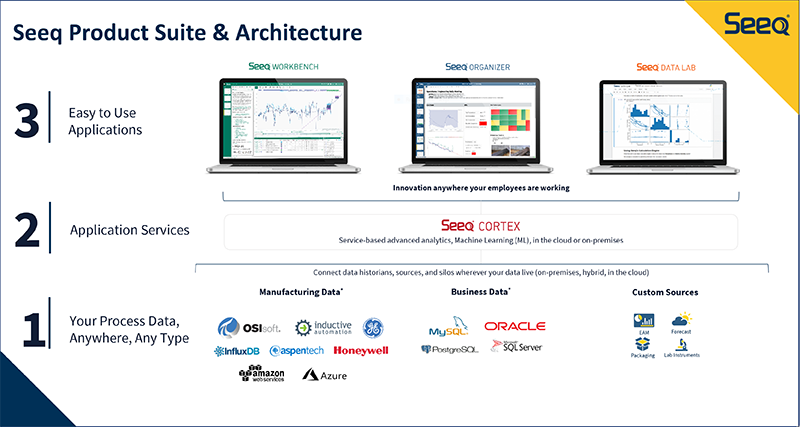 Figure 3: Seeq connects to data where it resides, saving time when compared to solutions requiring data consolidation.