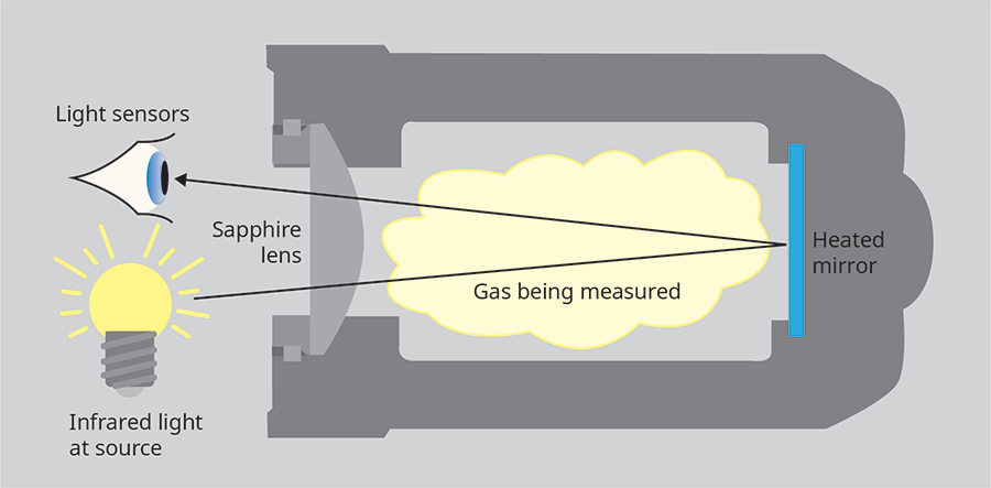 Figure 4: Bench designs expand the sensor’s reach beyond a single point-source configuration, making gas detection faster and more reliable.