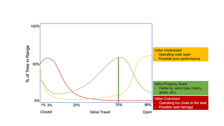 Figure 5: Analysis of the amount of time a valve operates within a particular range can identify over or undersized valves, and then predict eventual seat damage or process limitations due to restricted flow.